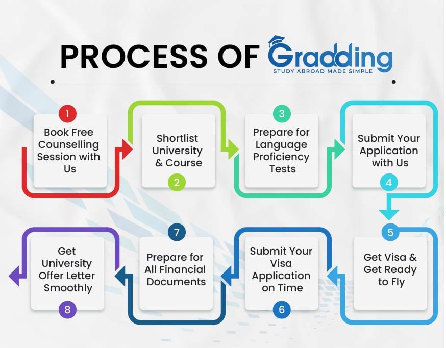 Process of Gradding 
